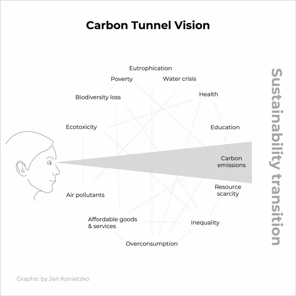Carbon Tunnel Vision by Dr. Jan Konietzko. This graphic visualizes the so called Carbon Tunnel Vision. 